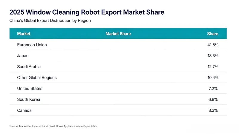 ​Kiinan ikkunanpesurobottien vienti kasvaa, globaalit markkinat nousevat 700 miljoonaan dollariin vuonna 2026